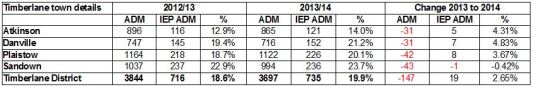 IEP ADM Comparison 2013 to 2014