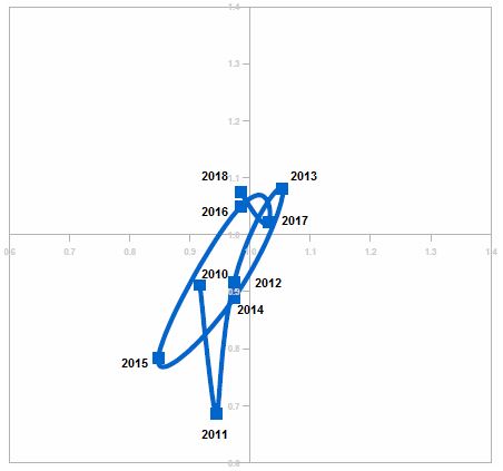 Timberlane SAT scatter chart 2010-2018